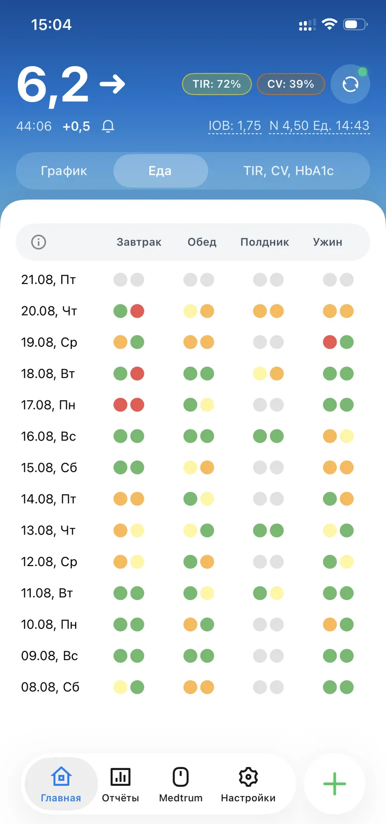 Вкладка «Еда»: 14 дней, четыре приёма пищи, по два кружка в клетке.