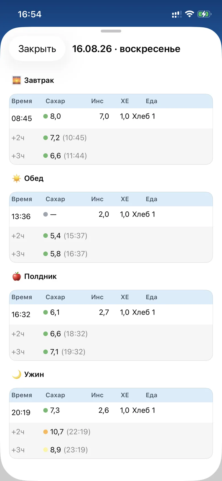 Разбор дня: приёмы пищи и сахар через 2 и 3 часа после еды.